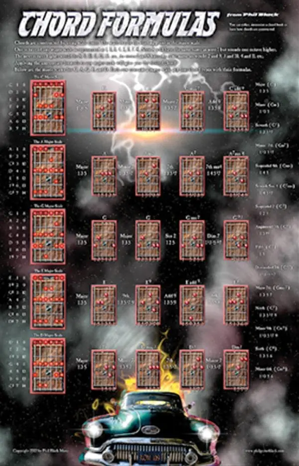 A poster of the various stages of a fire.